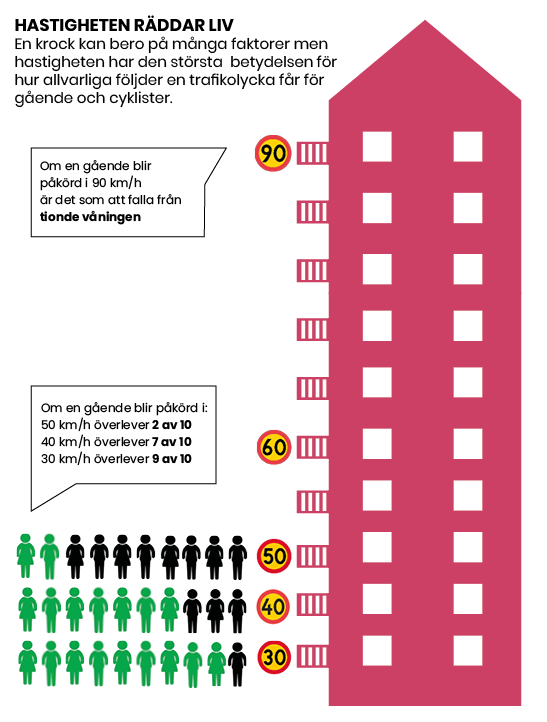 Illustration om Hastighetens påverkan på dödsolyckor