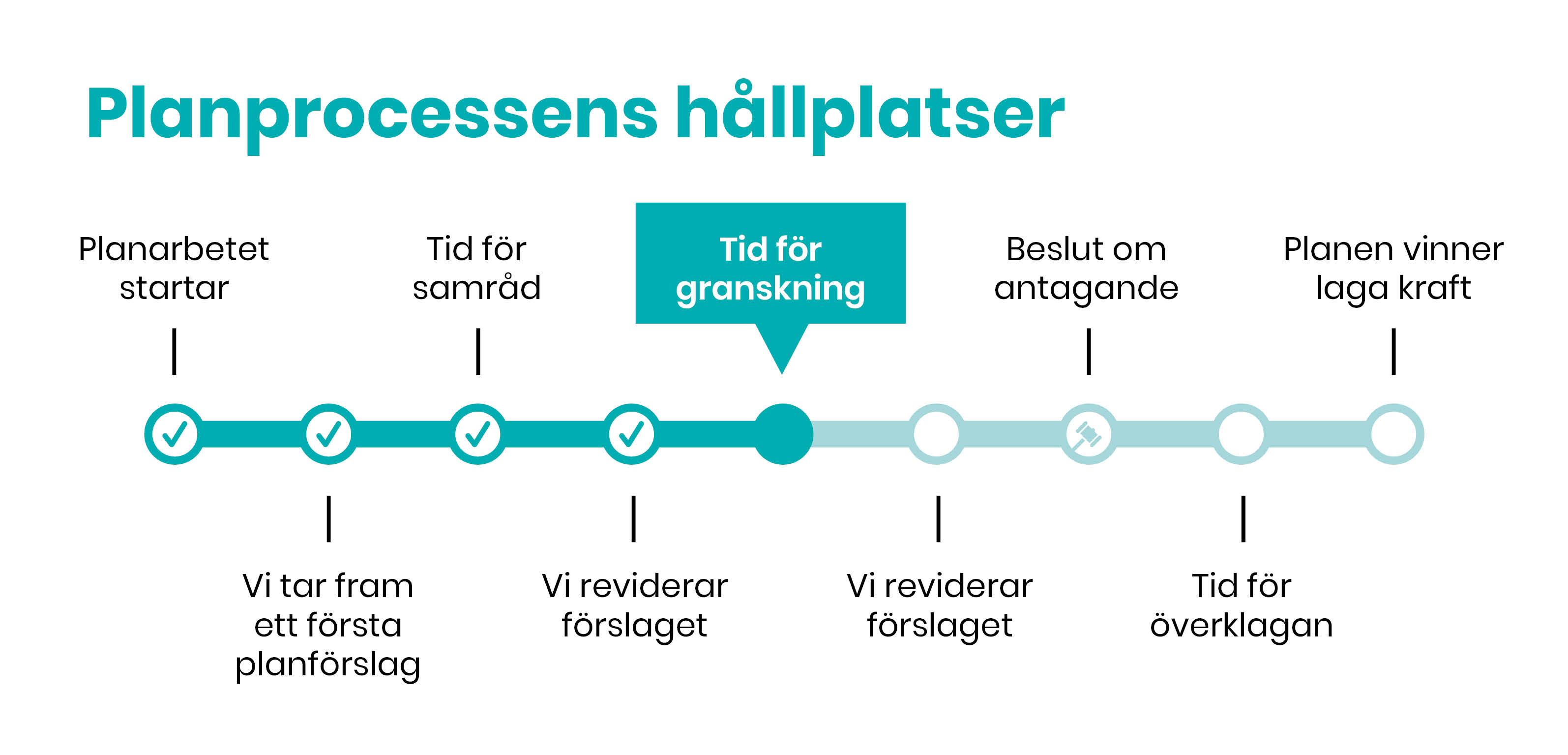 Tid för granskning, ett av stegen i planprocessens tidslinje